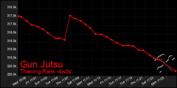 Last 31 Days Graph of Gun Jutsu