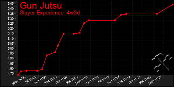 Last 31 Days Graph of Gun Jutsu