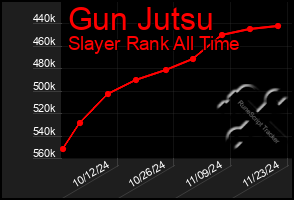 Total Graph of Gun Jutsu