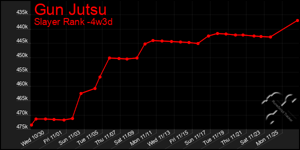 Last 31 Days Graph of Gun Jutsu