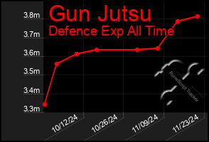 Total Graph of Gun Jutsu