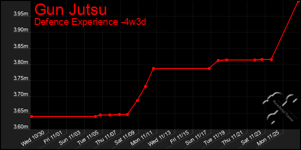 Last 31 Days Graph of Gun Jutsu