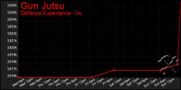 Last 7 Days Graph of Gun Jutsu