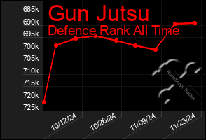 Total Graph of Gun Jutsu