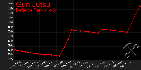 Last 31 Days Graph of Gun Jutsu