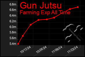 Total Graph of Gun Jutsu