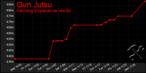 Last 31 Days Graph of Gun Jutsu