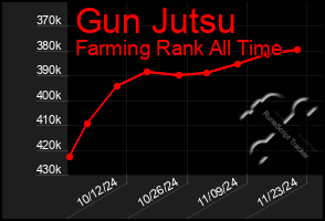 Total Graph of Gun Jutsu