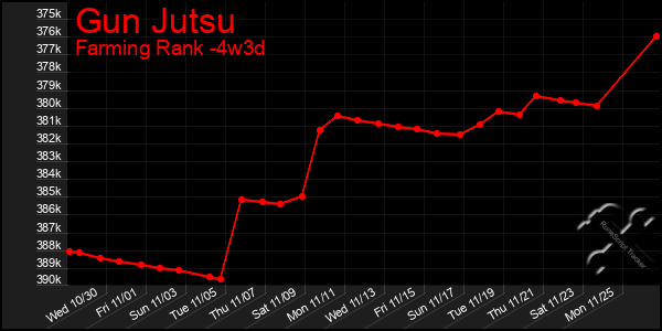 Last 31 Days Graph of Gun Jutsu