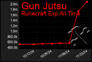 Total Graph of Gun Jutsu