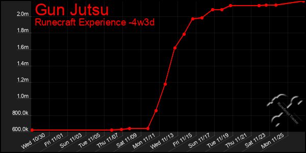 Last 31 Days Graph of Gun Jutsu