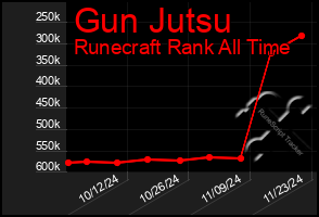 Total Graph of Gun Jutsu