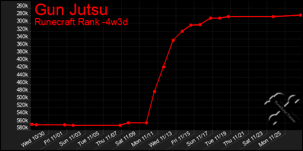 Last 31 Days Graph of Gun Jutsu