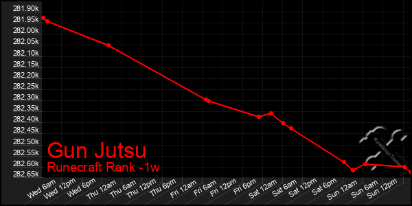 Last 7 Days Graph of Gun Jutsu