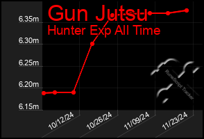 Total Graph of Gun Jutsu