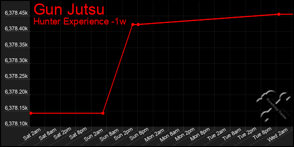 Last 7 Days Graph of Gun Jutsu