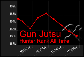 Total Graph of Gun Jutsu