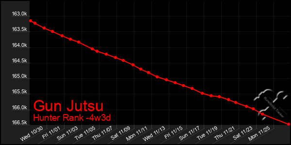 Last 31 Days Graph of Gun Jutsu