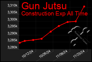 Total Graph of Gun Jutsu