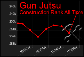 Total Graph of Gun Jutsu