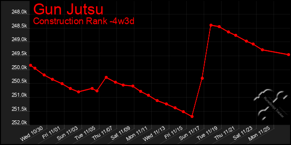 Last 31 Days Graph of Gun Jutsu