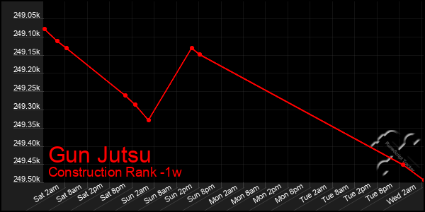 Last 7 Days Graph of Gun Jutsu