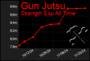 Total Graph of Gun Jutsu