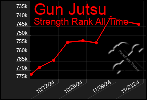 Total Graph of Gun Jutsu