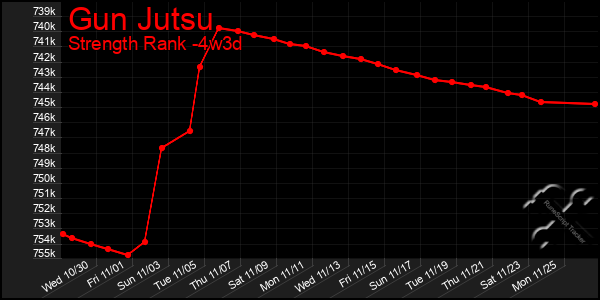 Last 31 Days Graph of Gun Jutsu