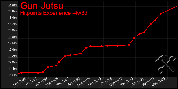 Last 31 Days Graph of Gun Jutsu