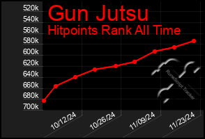 Total Graph of Gun Jutsu