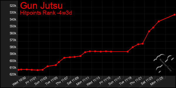 Last 31 Days Graph of Gun Jutsu