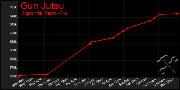 Last 7 Days Graph of Gun Jutsu