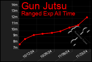 Total Graph of Gun Jutsu