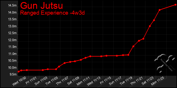 Last 31 Days Graph of Gun Jutsu