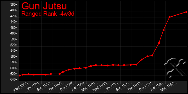 Last 31 Days Graph of Gun Jutsu