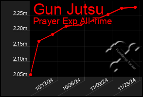 Total Graph of Gun Jutsu