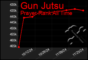 Total Graph of Gun Jutsu