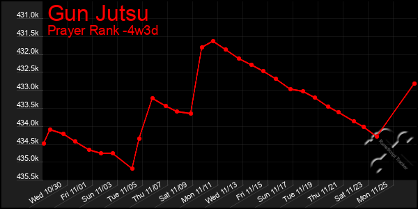 Last 31 Days Graph of Gun Jutsu