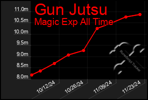 Total Graph of Gun Jutsu