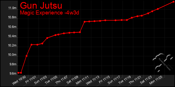 Last 31 Days Graph of Gun Jutsu