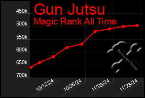 Total Graph of Gun Jutsu