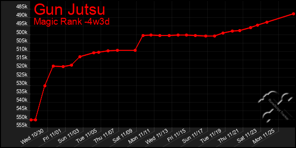 Last 31 Days Graph of Gun Jutsu