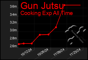 Total Graph of Gun Jutsu