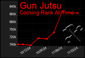 Total Graph of Gun Jutsu