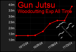 Total Graph of Gun Jutsu