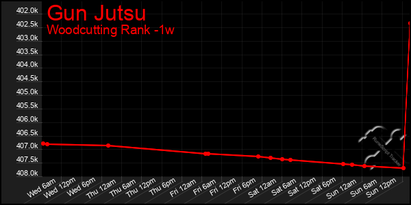 Last 7 Days Graph of Gun Jutsu