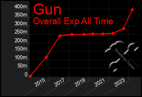 Total Graph of Gun