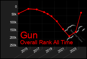 Total Graph of Gun