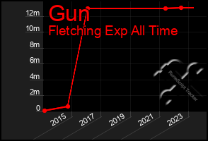 Total Graph of Gun